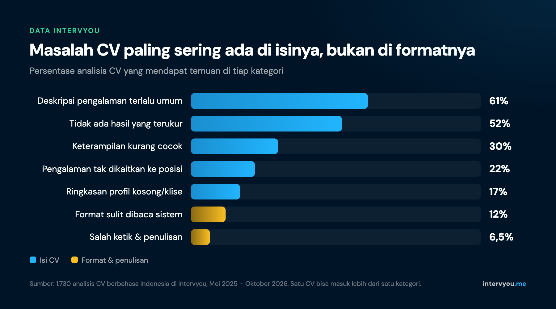 Grafik temuan CV terbanyak dari 1.730 analisis: deskripsi pengalaman terlalu umum 61 persen, tidak ada hasil terukur 52 persen, format sulit dibaca hanya 12 persen