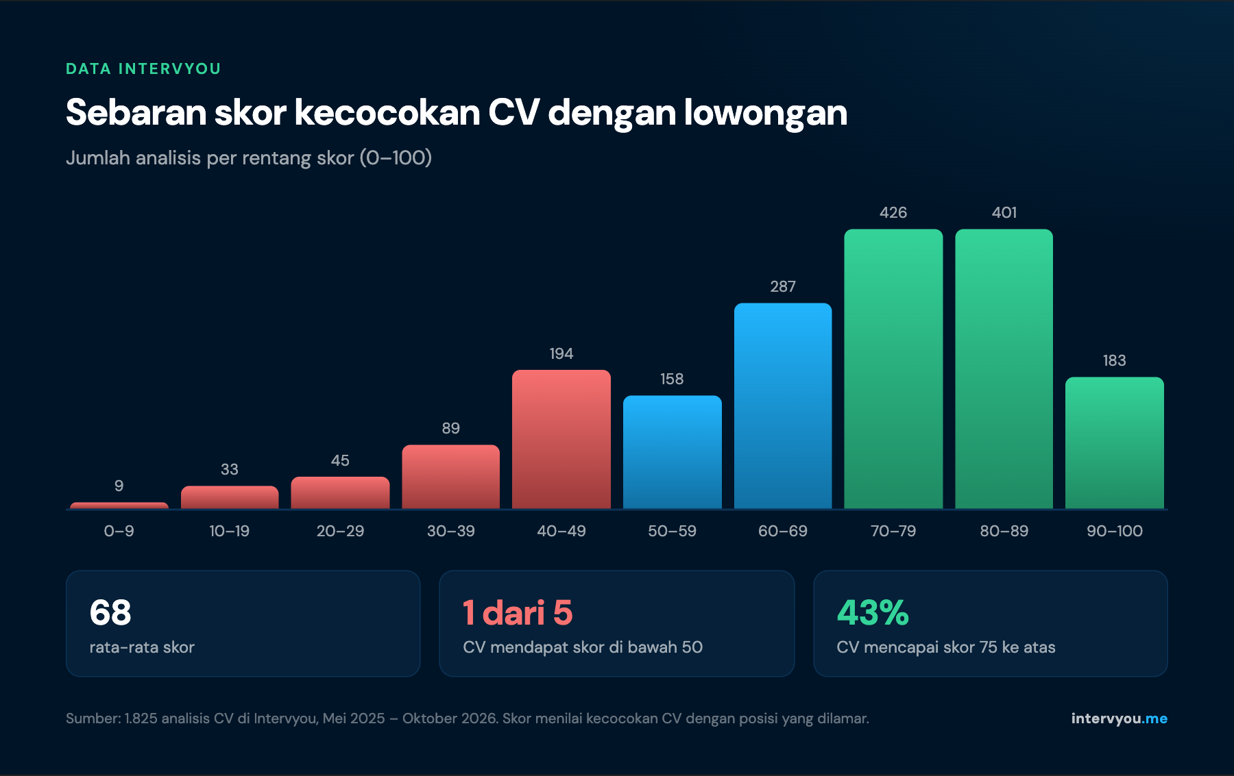 Sebaran skor kecocokan dari 1.825 analisis CV: rata-rata 68, satu dari lima di bawah 50, 43 persen di atas 75