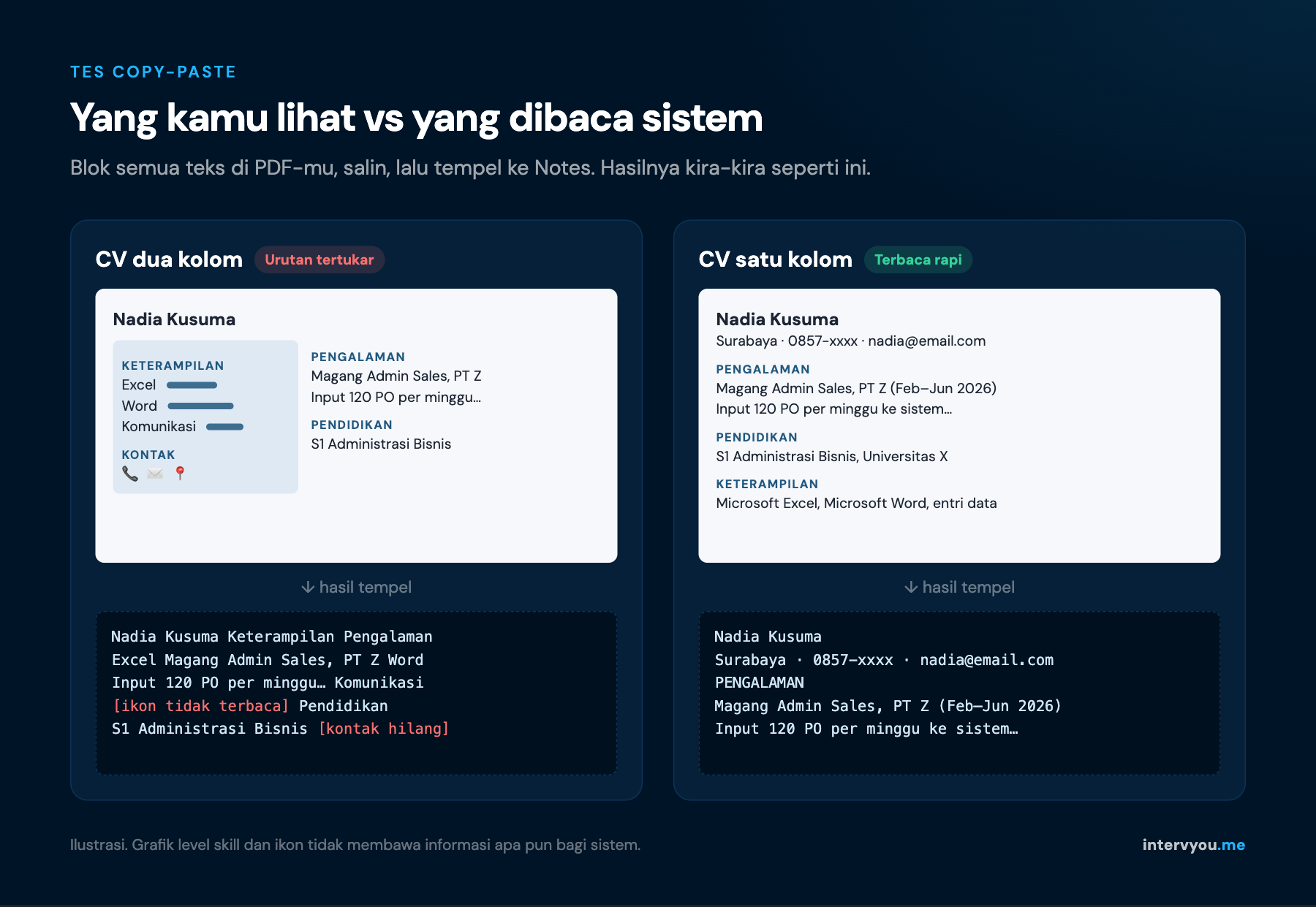Perbandingan hasil tes copy-paste CV dua kolom yang urutannya tertukar dengan CV satu kolom yang terbaca rapi