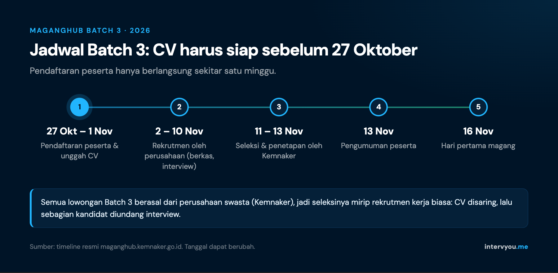 Timeline MagangHub Batch 3 2026: pendaftaran 27 Oktober sampai 1 November, rekrutmen 2 sampai 10 November, pengumuman 13 November, mulai magang 16 November
