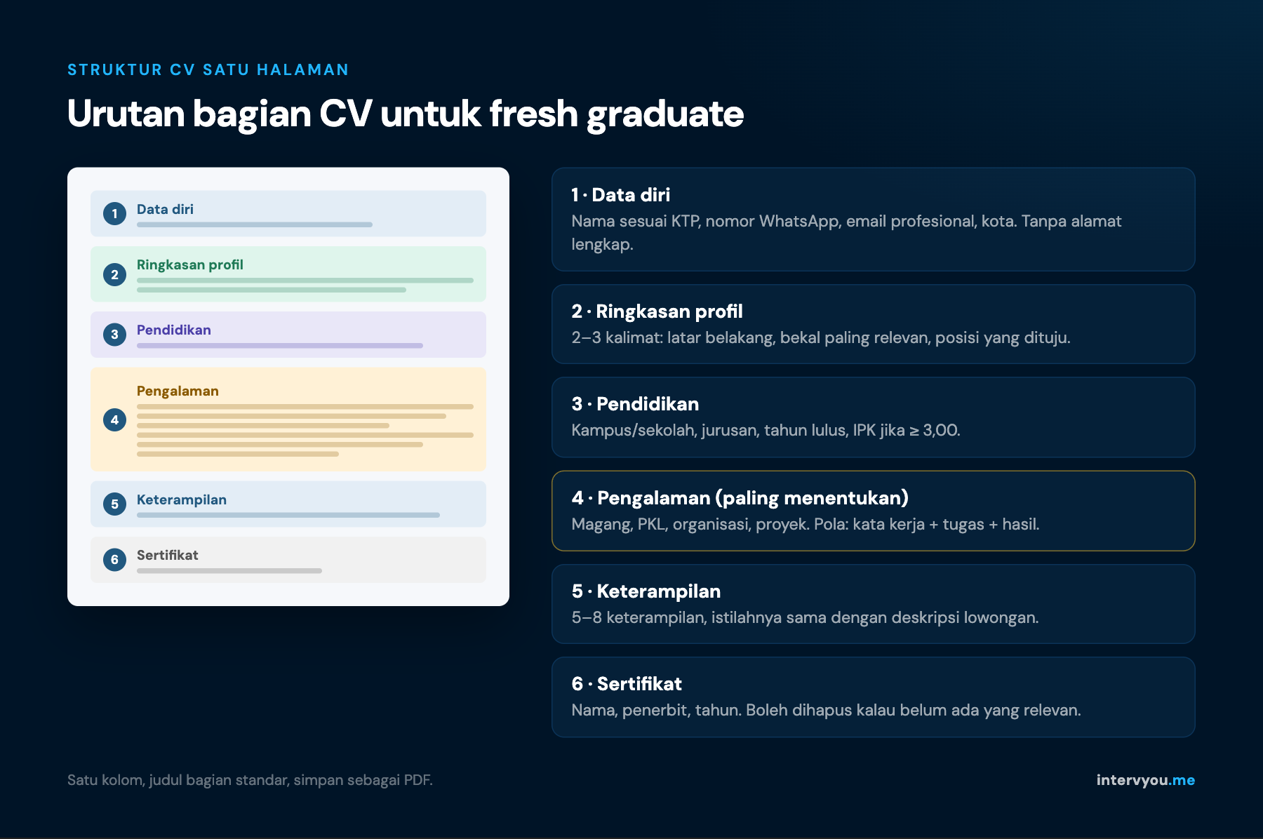Struktur CV satu halaman untuk fresh graduate: data diri, ringkasan profil, pendidikan, pengalaman, keterampilan, sertifikat