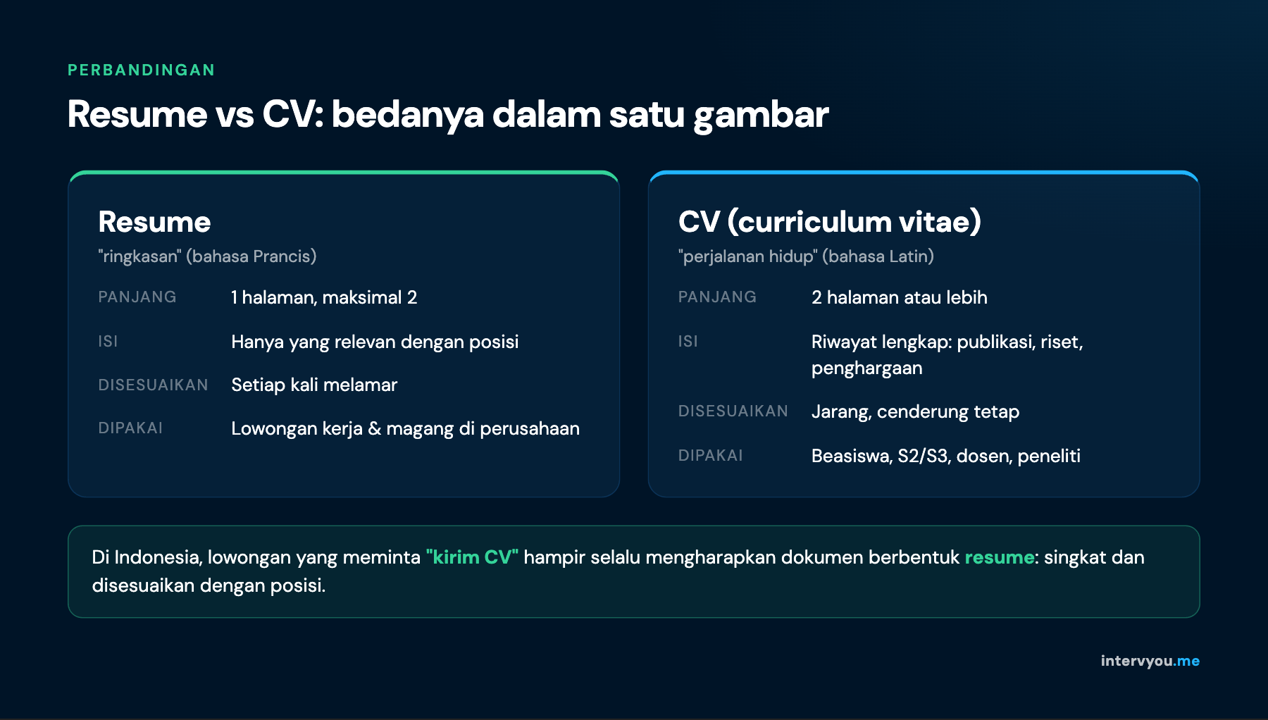 Perbandingan resume dan CV: panjang, isi, seberapa sering disesuaikan, dan kapan dipakai